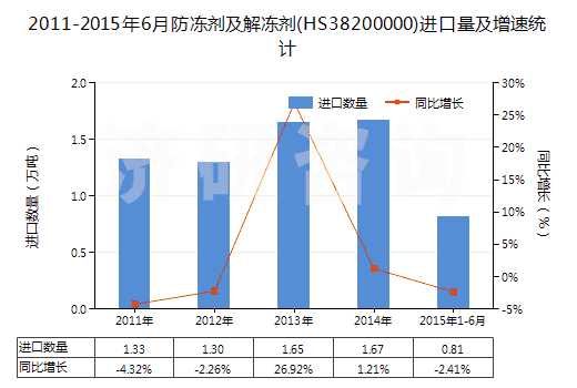 2011-2015年6月防凍劑及解凍劑(HS38200000)進(jìn)口量及增速統(tǒng)計